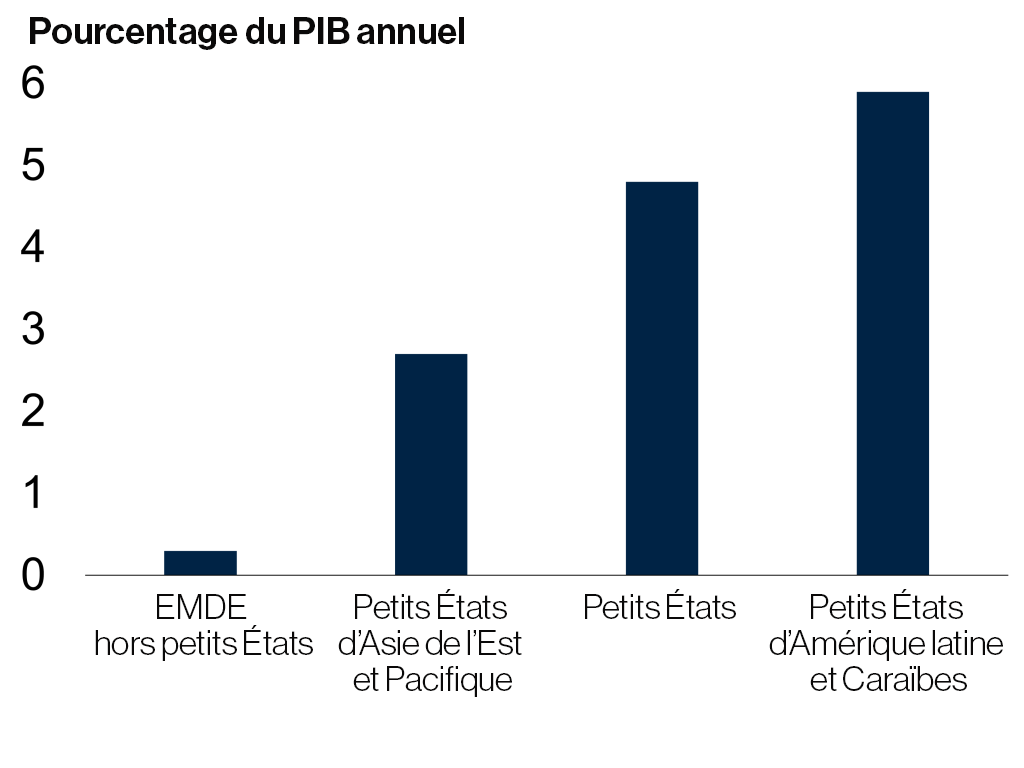 Graphique 4 : Dommages et pertes dus aux catastrophes naturelles, 1990-2021