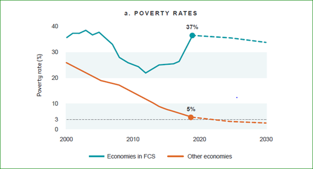 Poverty Rates in fragile and conflicted states are on an increase 