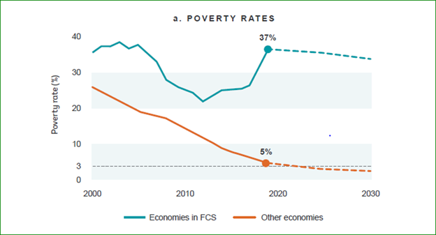 Poverty Rates in fragile and conflicted states are on an increase