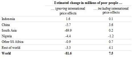 Table 1 - Poverty effects of countries insulating themselves from the 2006-2008 spike in international food prices. Source - Anderson, Ivanic and Martin (2013).