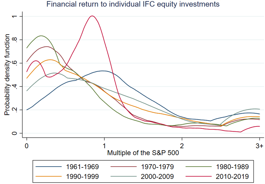 A line chart depicting There is substantial variance in performance of investments within the portfolio