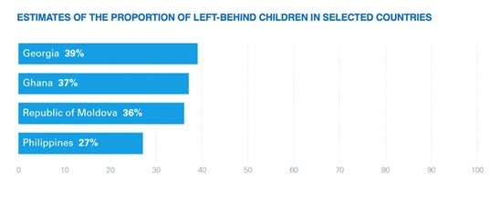 COVID-19, Remittances and Children 