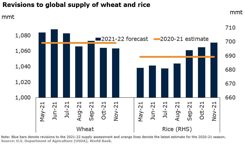 Revisions to global supply of wheat and rice
