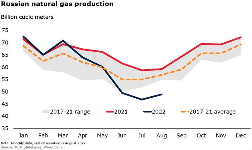Chart showing Russian natural gas production (in Billion cubic meters)
