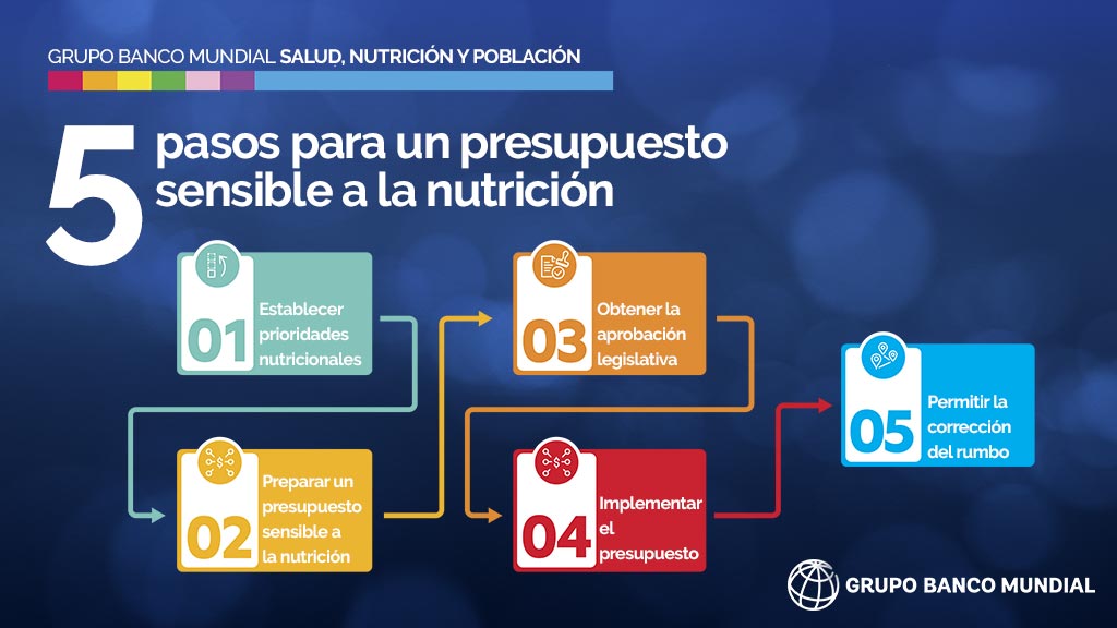 5 pasos para un presupuesto sensible a la nutrición