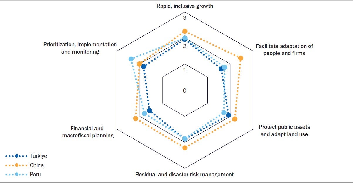 Adaptation and resilience readiness