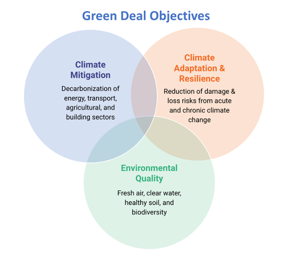 Chart describing the Green Deal Objectives: Climate Mitigation, Climate Adaptation & Resilience, and Environmental Quality.