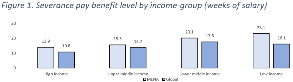 Source: World Bank Employing Workers 2020 database 