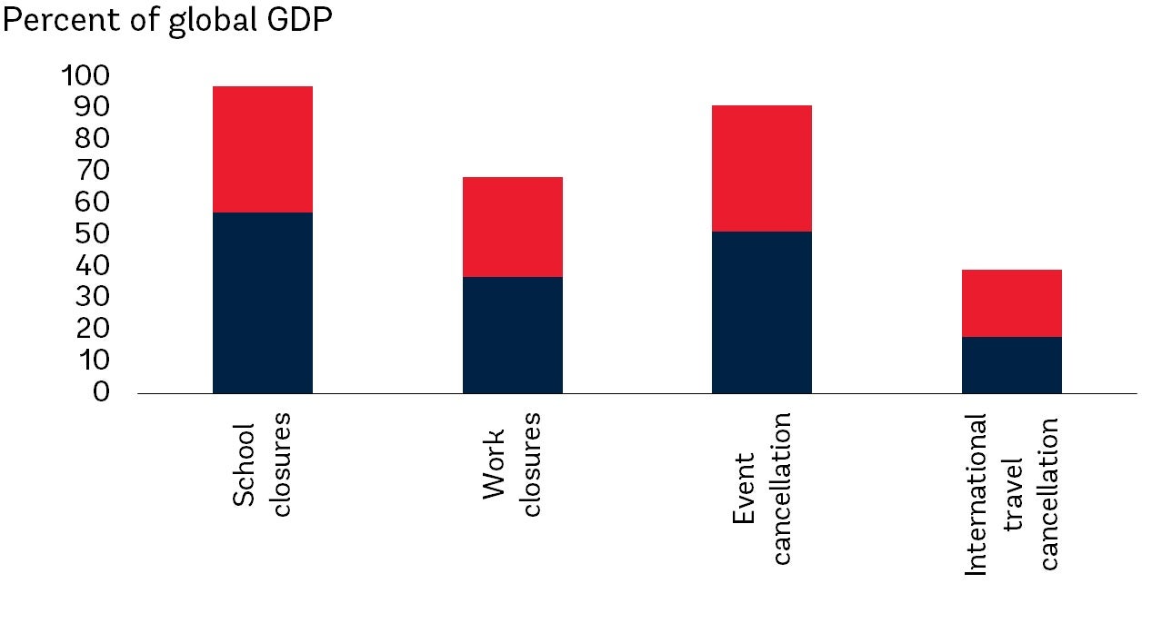 Share of global GDP represented by countries with mandatory closures and cancellations
