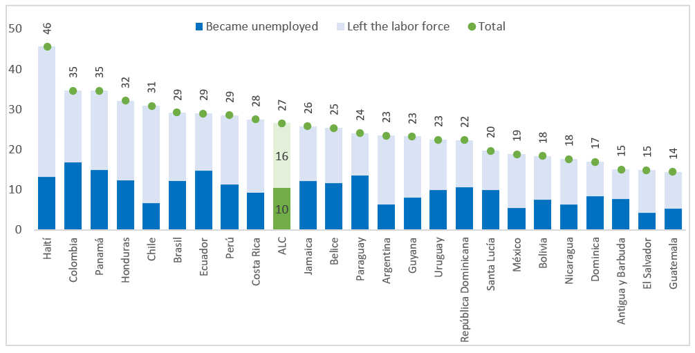 Share of people that were employed pre-pandemic and became unemployed or left the labor force (18+) ? by country