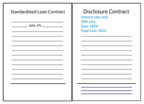 Side by side 2 pages of a contract showing Figure 1: Example of a standardized loan contract 