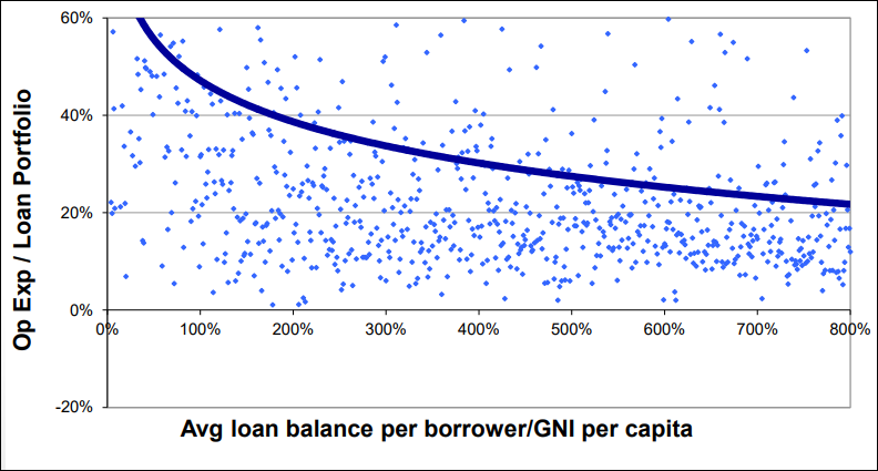 Smaller Loans Entail Higher Costs.png