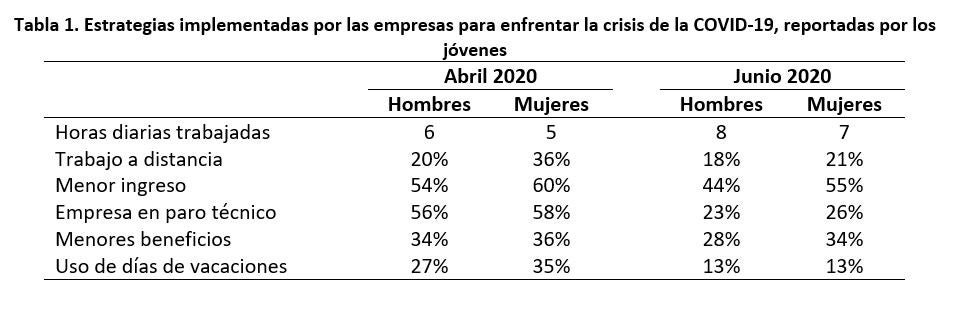 Tabla 1. Estrategias implementadas por las empresas para enfrentar la crisis de la COVID-19, reportadas por los jóvenes