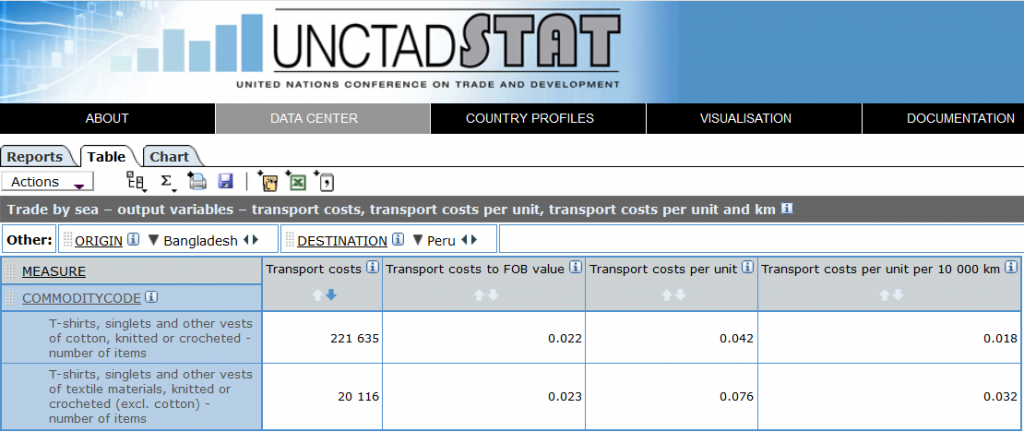 Table extract from the Global Transport Costs Dataset for International Trade