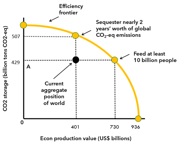 Figure 1: The global efficiency frontier: What the world can achieve. Source: Nature?s Frontiers, Achieving Sustainability, Efficiency, and Prosperity with Natural Capital