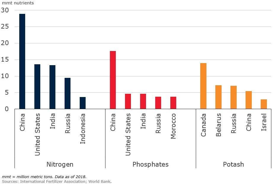 Top fertilizer producers