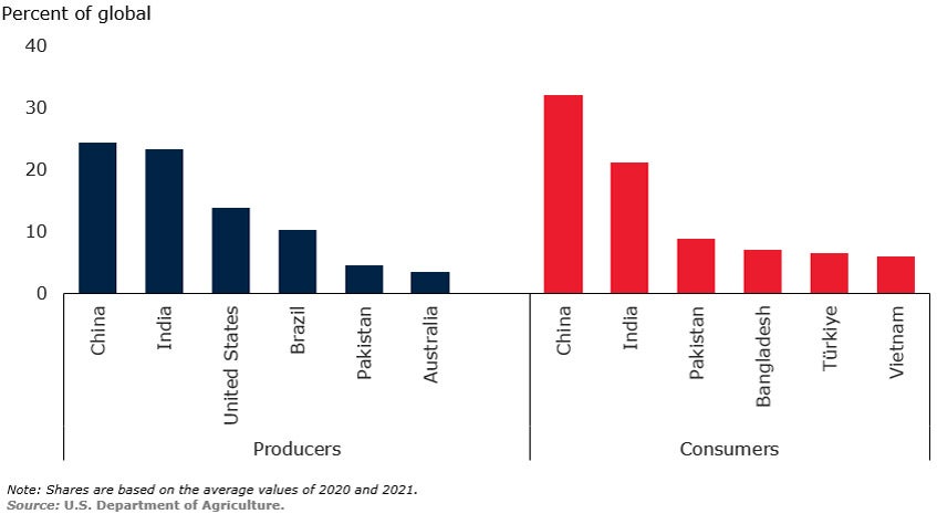 Fig 4 Top producers and consumers of cotton