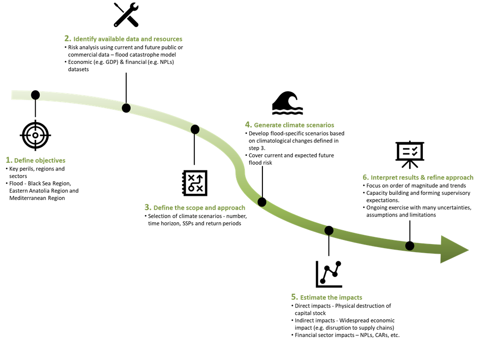 Key steps for a climate-financial risk assessment for the example of flood risk. Source: Authors.