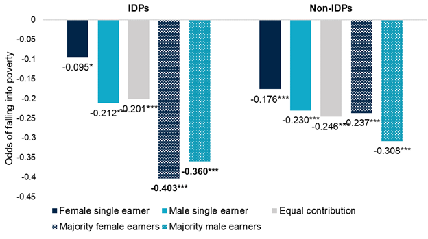 IDP households benefit most from having more earners