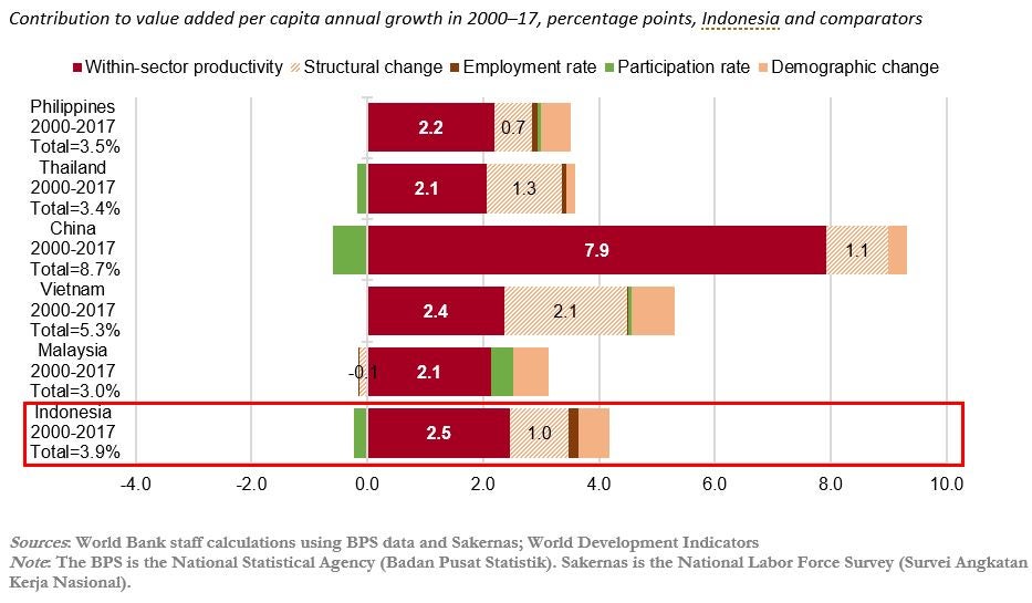 Labor productivity growth has driven economic growth in Indonesia, but the contribution of structural change is smaller than in other countries 