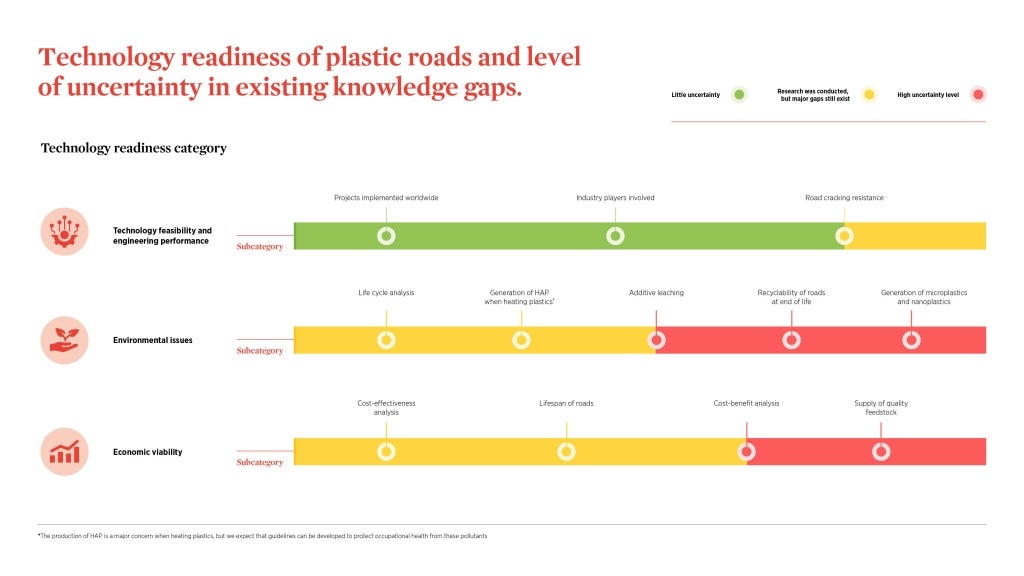Infographic on technology readiness and level of uncertainty in existing knowledge gaps of plastic roads.