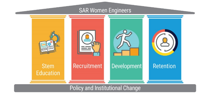 WePOWER Five Pillars: (i) STEM education; (ii) Recruitment; (iii) Development for Female Professionals; (iv) Retention; and (v) Policy and Institutional Change
