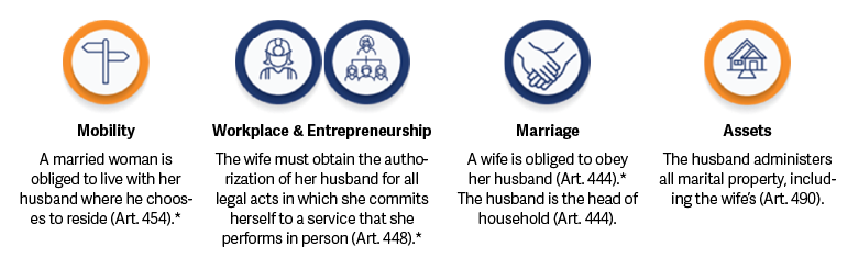 Legal restrictions in the 1987 family code