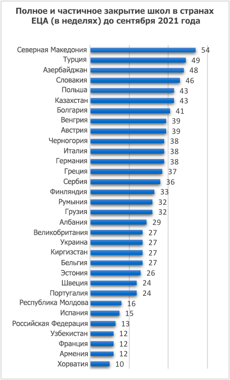 Full and partial closure of schools in ECA countries (weeks) until September 2021