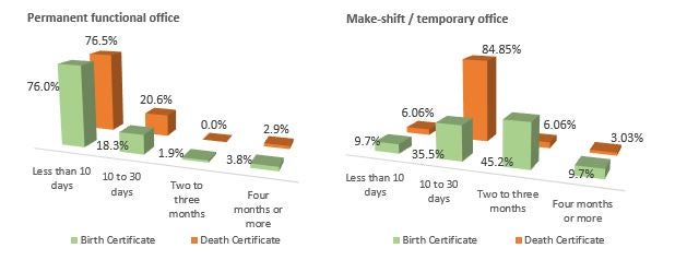 ccountability: Issuance of Birth and Death Certificate by the Local Government Office