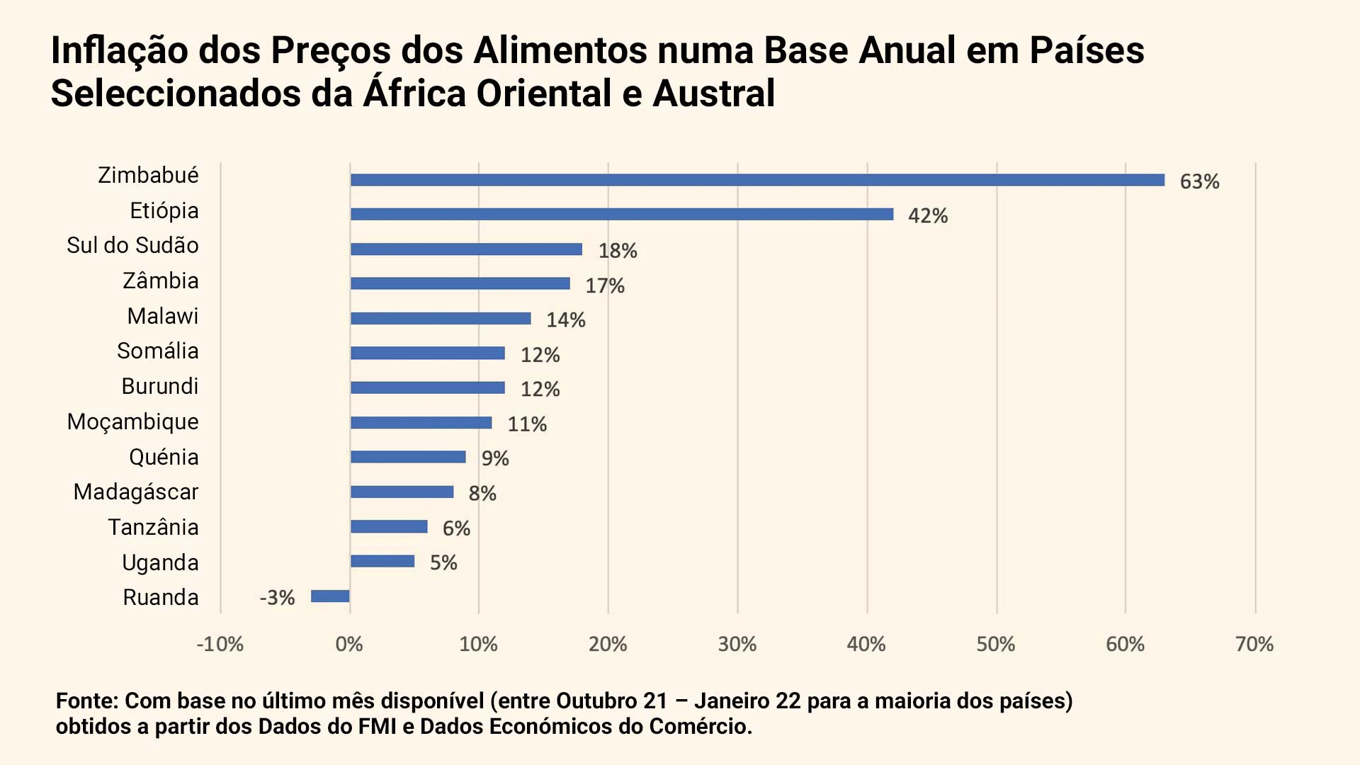 Inflação dos Preços dos Alimentos numa Base Anual em Países Seleccionados da África Oriental e Austral