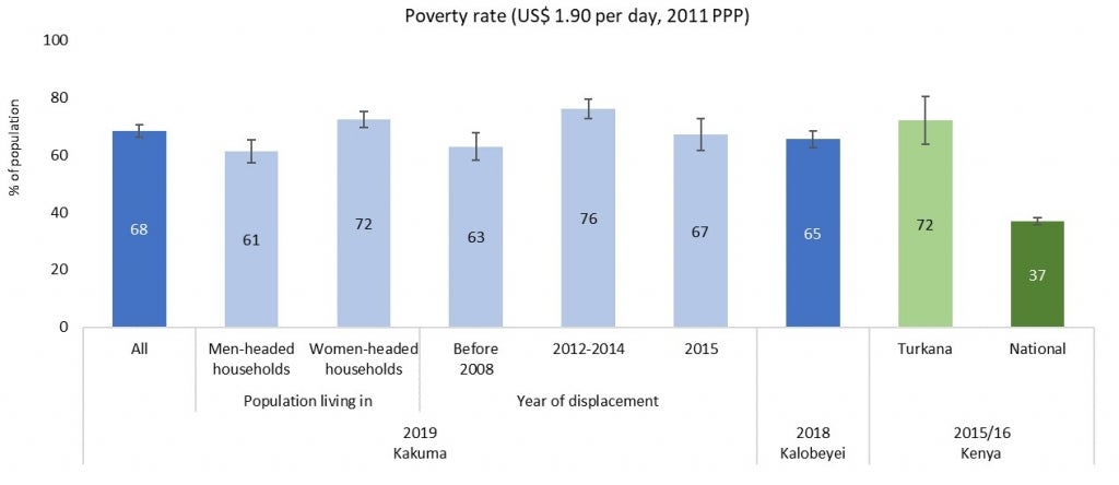 Poverty rate (US$ 1.90 per day, 2011 PPP)