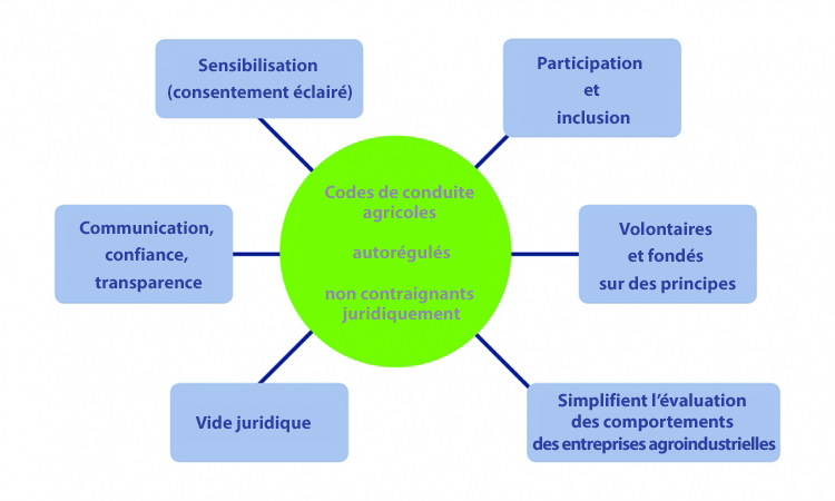 Codes de conduite agricoles 