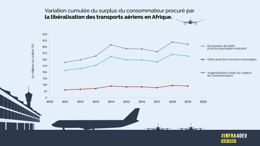 Figure 1. Variation cumulée du surplus du consommateur procuré par la libéralisation des transports aériens en Afrique. Infographie : Giannina Raffo.