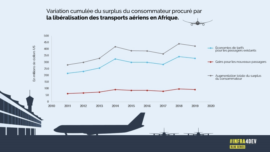 Figure 1. Variation cumulée du surplus du consommateur procuré par la libéralisation des transports aériens en Afrique. Infographie : Giannina Raffo.