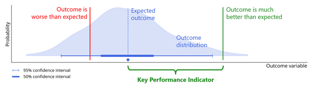 Figure 2: Anatomy of a model-based KPI
