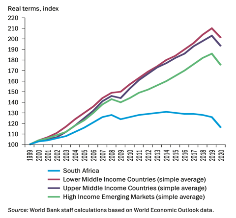 GDP per capita 1999-2020