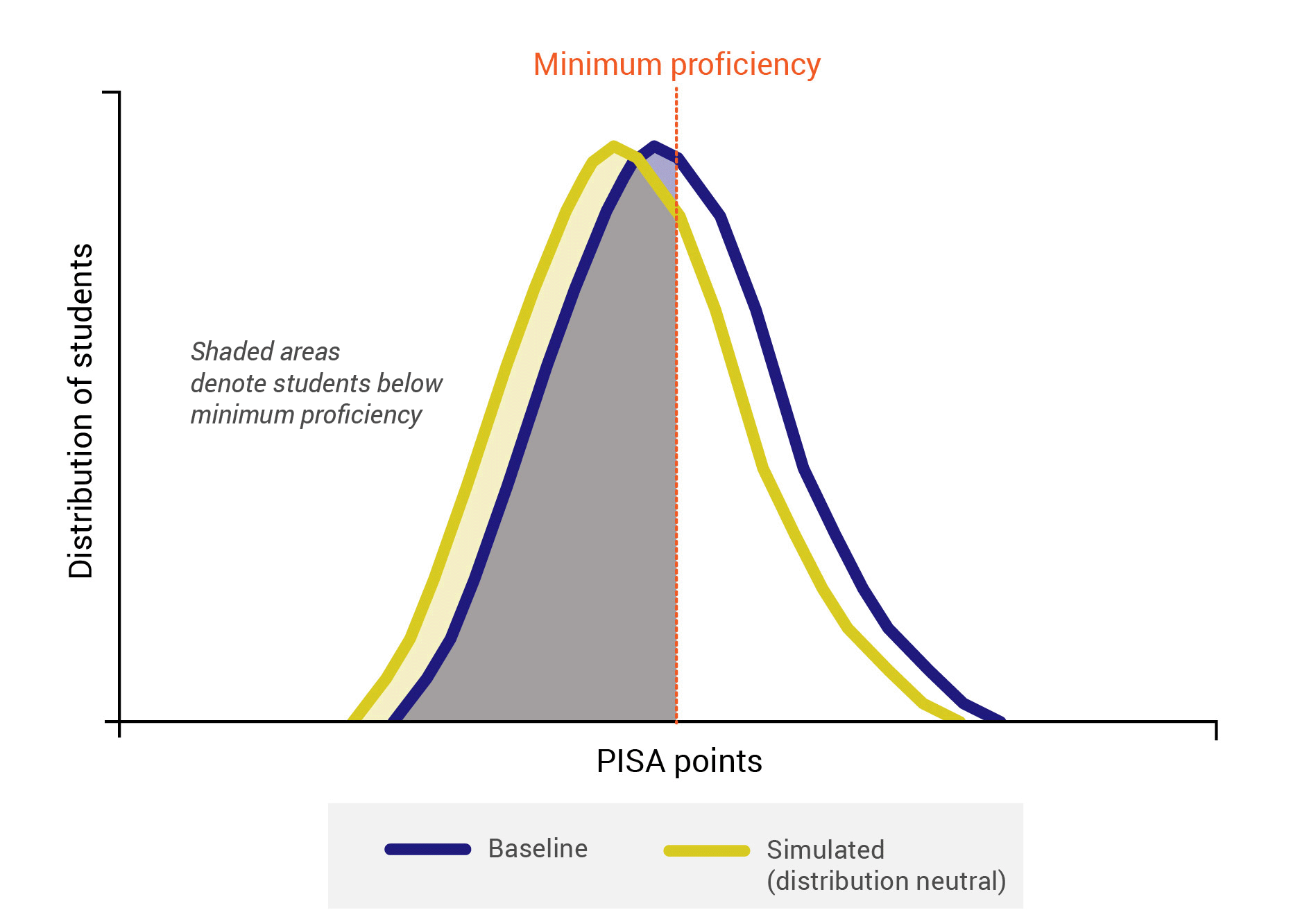 Minimum proficiency