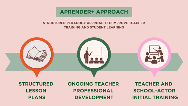 STRUCTURED PEDAGOGY APPROACH TO IMPROVE TEACHER TRAINING AND STUDENT LEARNING
