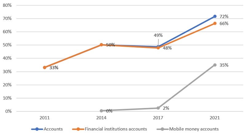 Adults with a financial institution account in selected countries in LAC (%)