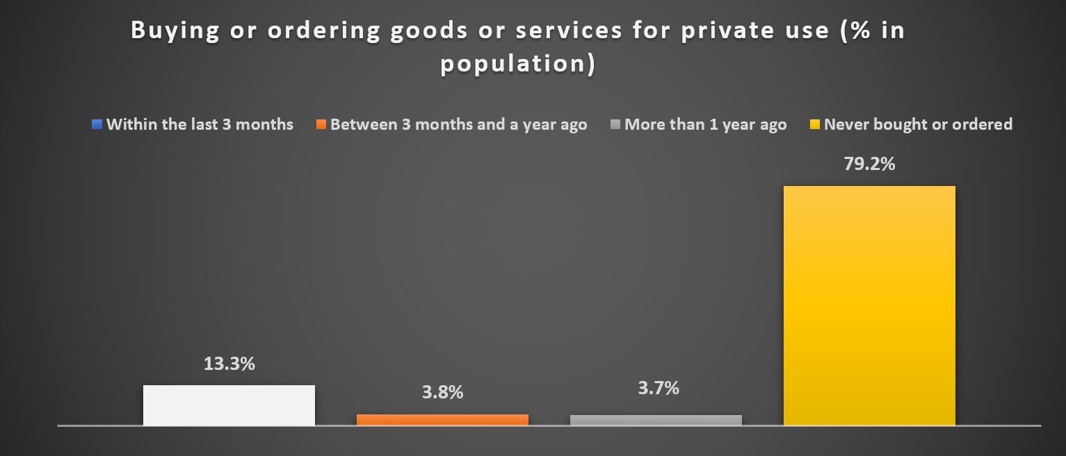 Buying or ordering goods or services for private use
