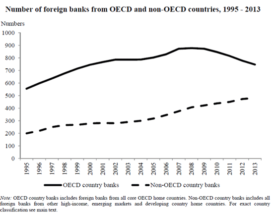Number of Foreign Banks