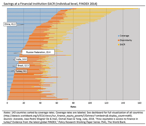 Savings at a Financial Institution EACR (Individual level, FINDEX 2014)