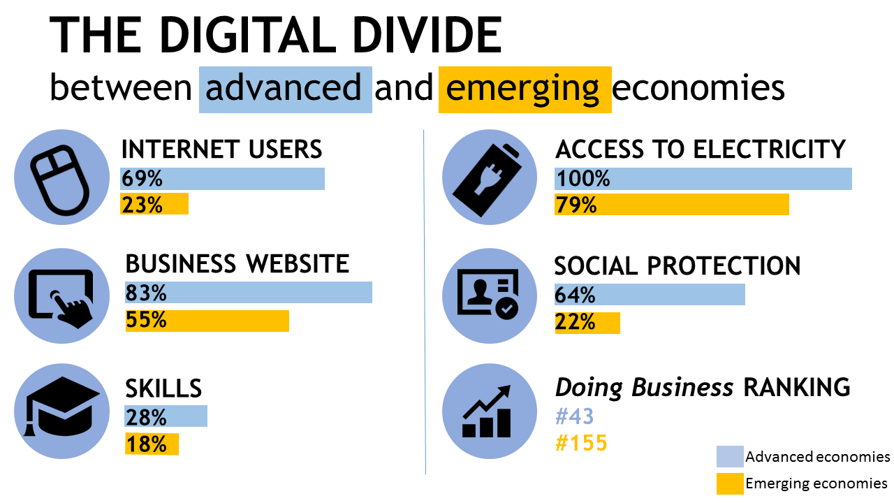  World Bank, World Development Report 2016 Digital Dividends