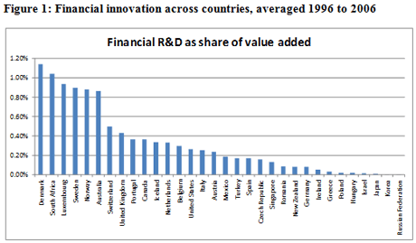 Financial Innovation Figure 1