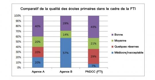 comparatif qualité de construction dans le cadre de la FTI