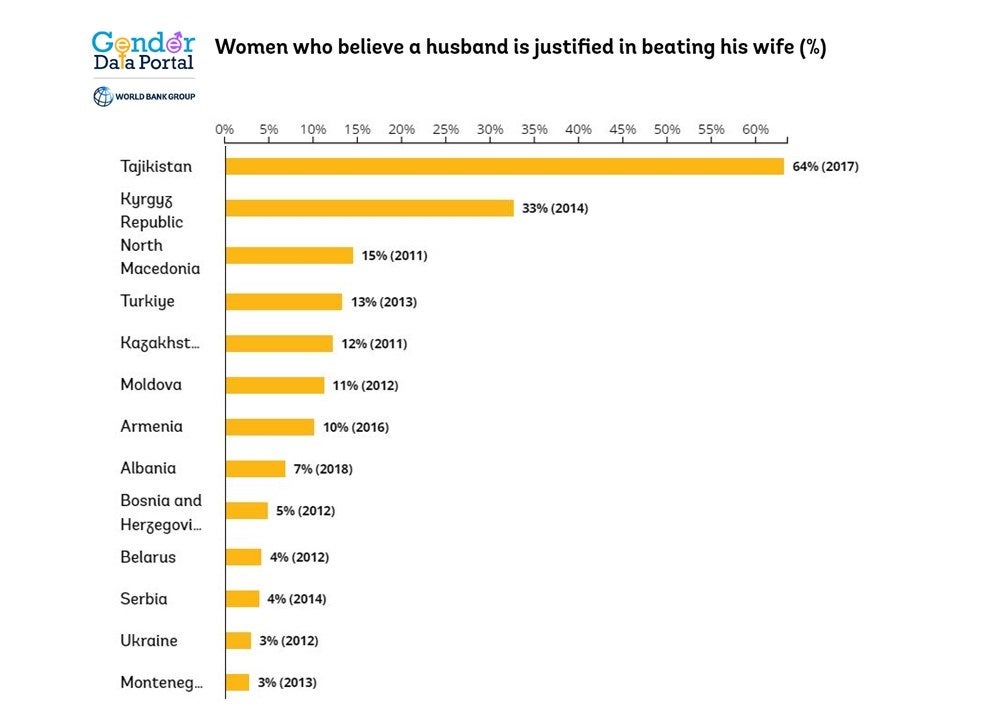 Women aged 15-49 who believe a husband is justified in beating his wife (%), for any of 5 reasons