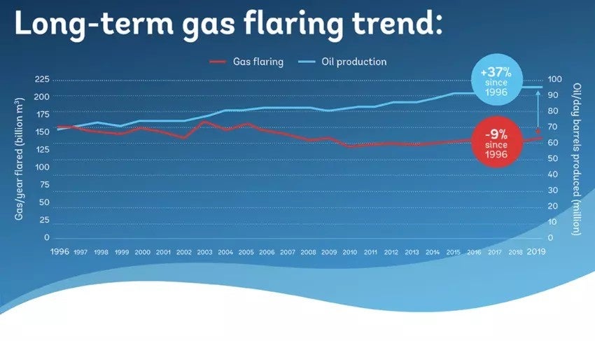 The world has made progress on gas flaring over the past 25 years