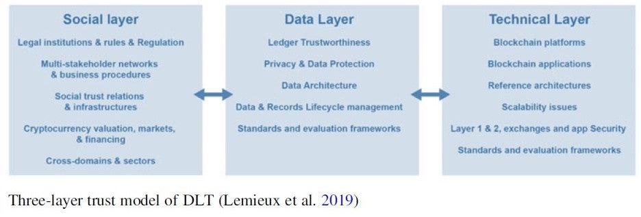 Three boxes show text - left box, social layer. middle box, data layer, right box, technical layer