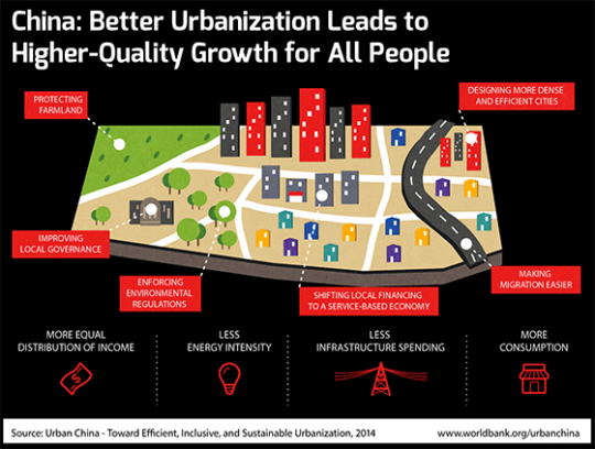 (Infographic) China: Better Urbanization Leads to Higher-Quality Growth for All People