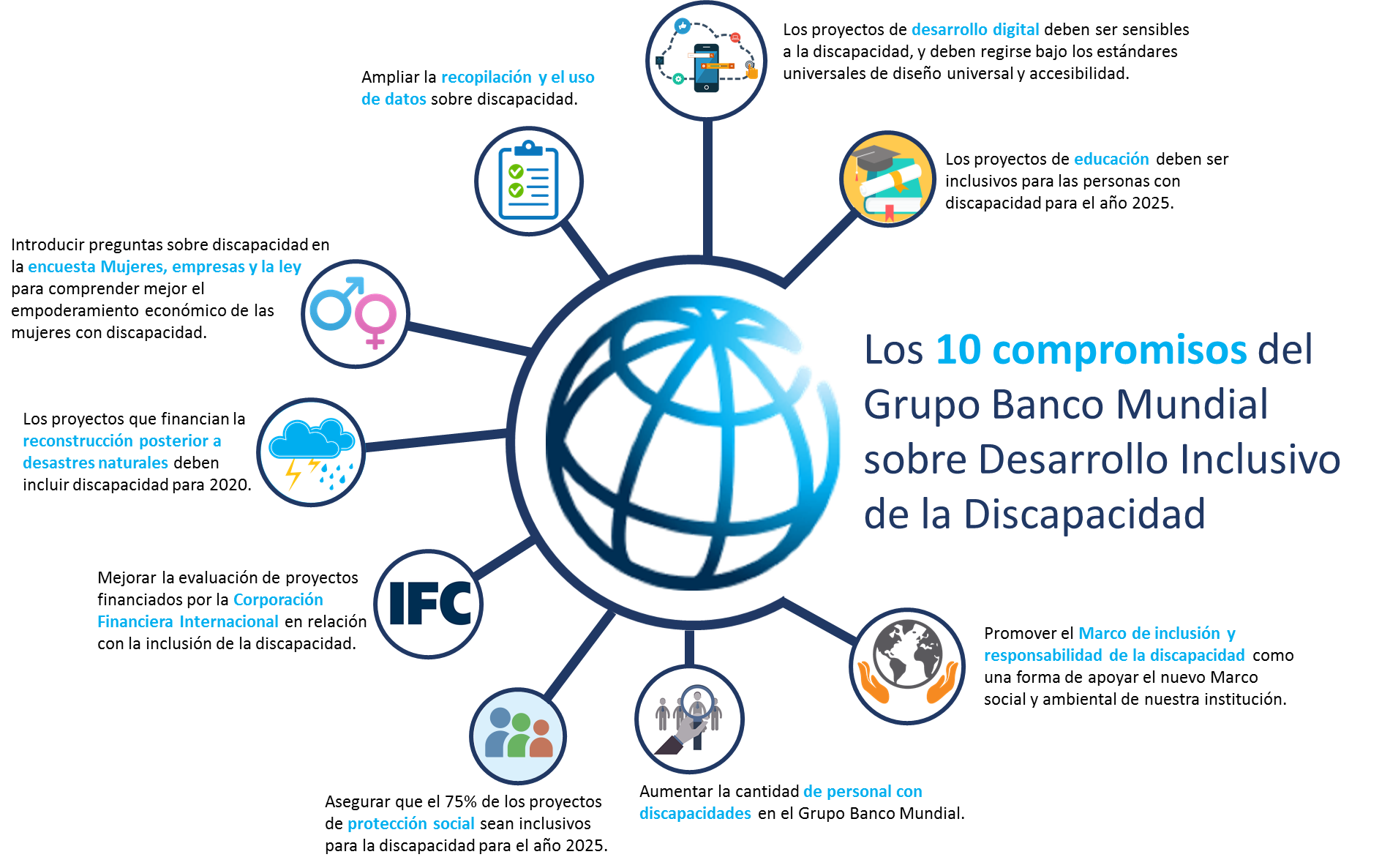 Compromisos del Banco Mundial en Discapacidad